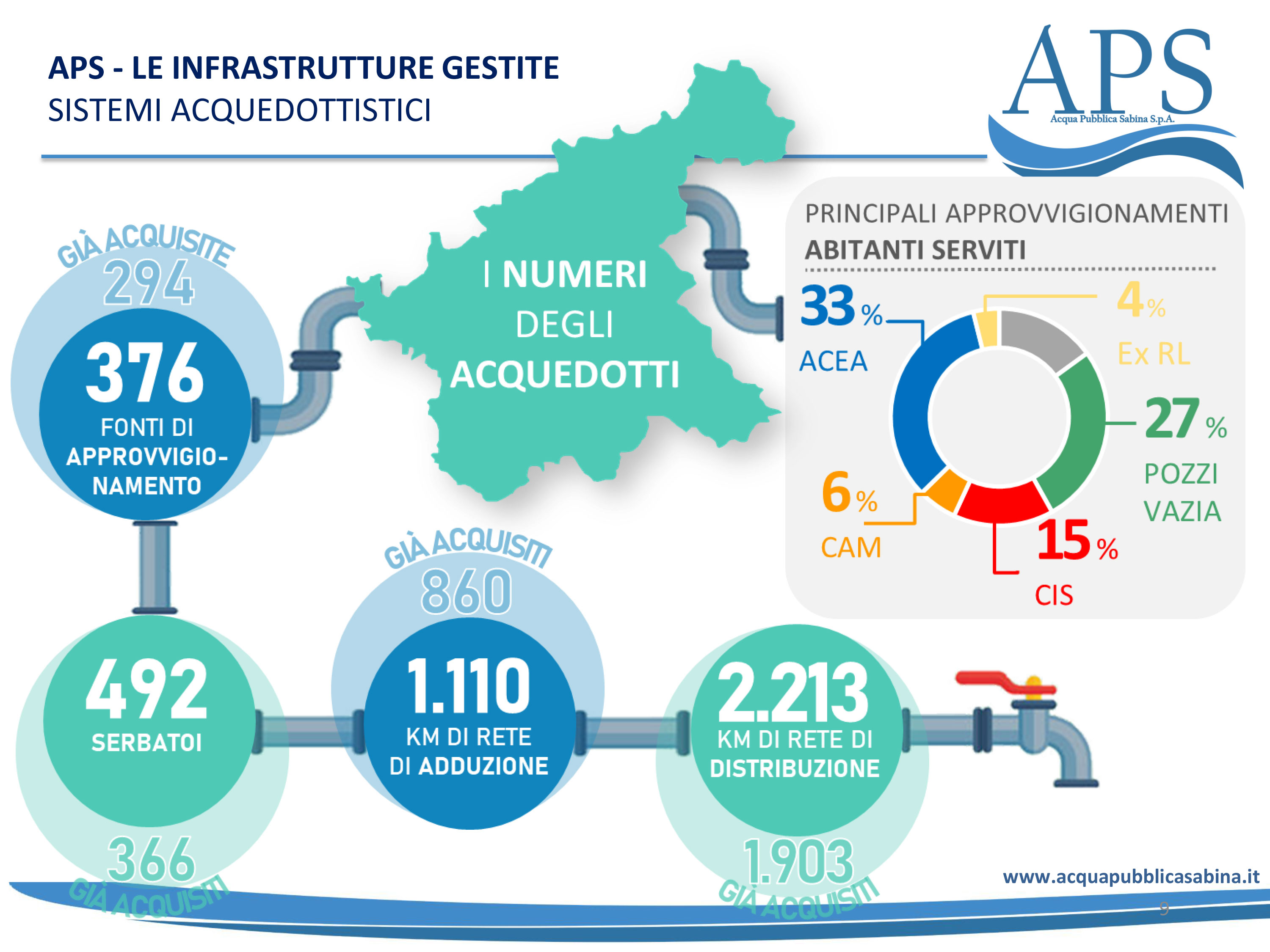 Sistemi Acquedottistici
